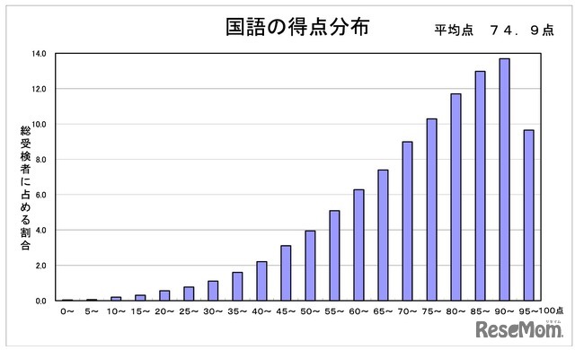 国語の得点分布