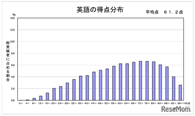 英語の得点分布