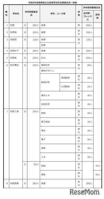 2027年度群馬県公立高等学校生徒募集定員