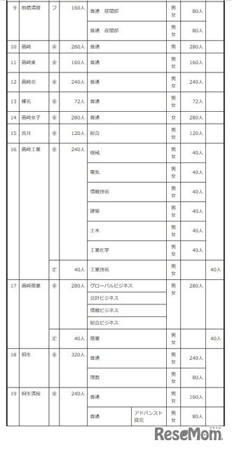 2027年度群馬県公立高等学校生徒募集定員