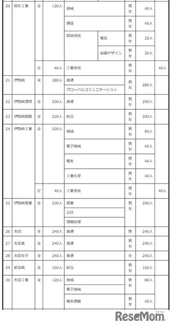 2027年度群馬県公立高等学校生徒募集定員