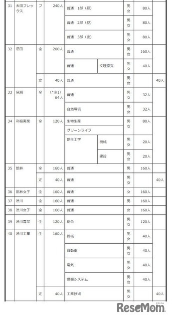 2027年度群馬県公立高等学校生徒募集定員
