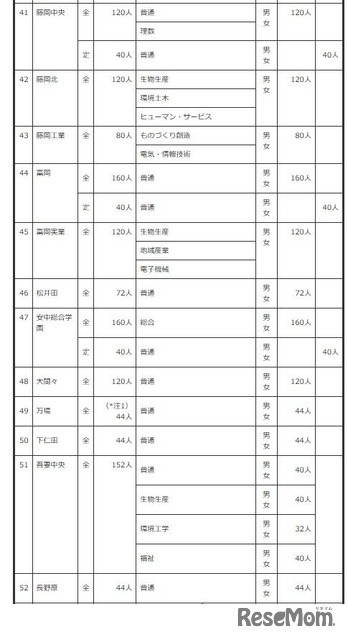 2027年度群馬県公立高等学校生徒募集定員