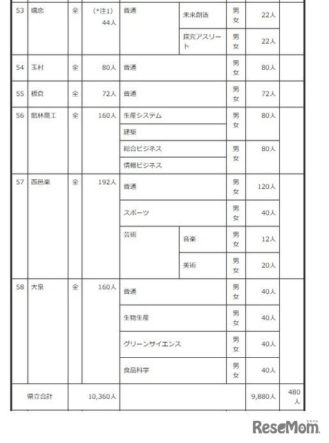 2027年度群馬県公立高等学校生徒募集定員