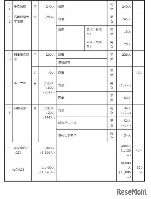 2027年度群馬県公立高等学校生徒募集定員