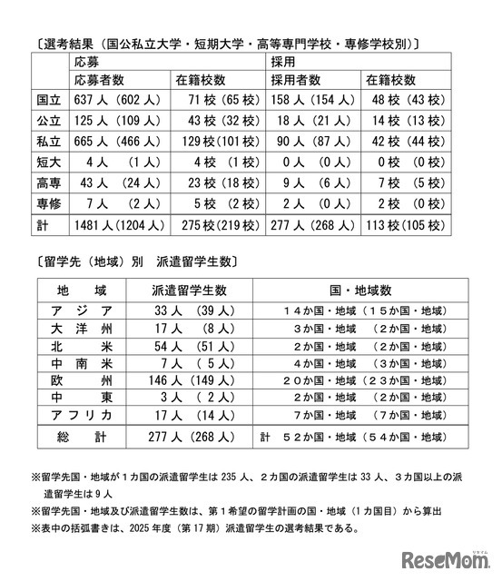 トビタテ！留学 JAPAN 新・日本代表プログラム【大学生等対象】2026年度（第18期）派遣留学生選考結果