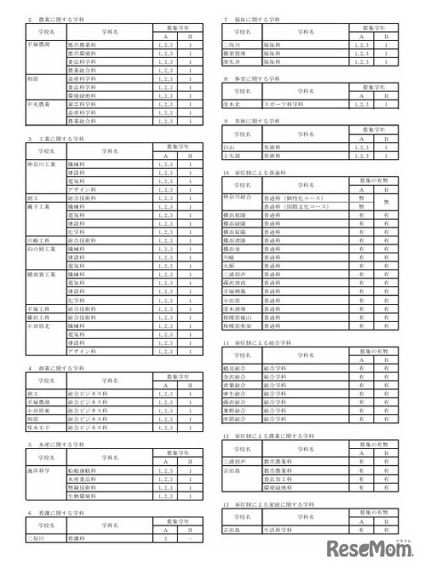 令和8年9月1日付け県立高等学校転入学・編入学者選抜実施計画（全日制の課程）
