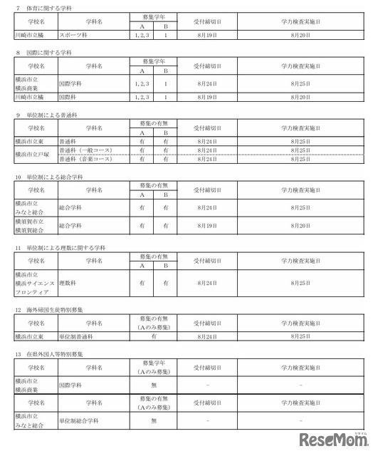 令和8年9月1日付け市立高等学校転入学・編入学者選抜実施計画（全日制の課程）
