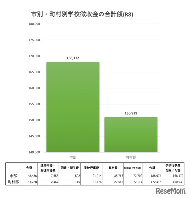 市別・町村別学校徴収金の合計額（R8）