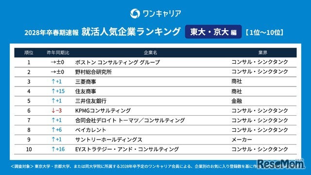 28卒の就活生対象「ワンキャリア 就活人気企業ランキング【東大・京大編】」