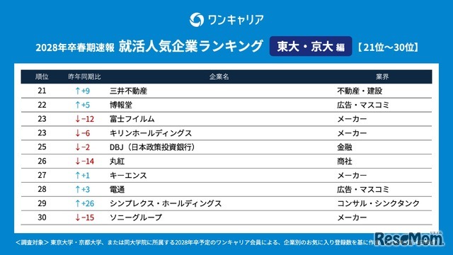 28卒の就活生対象「ワンキャリア 就活人気企業ランキング【東大・京大編】」