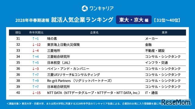 28卒の就活生対象「ワンキャリア 就活人気企業ランキング【東大・京大編】」