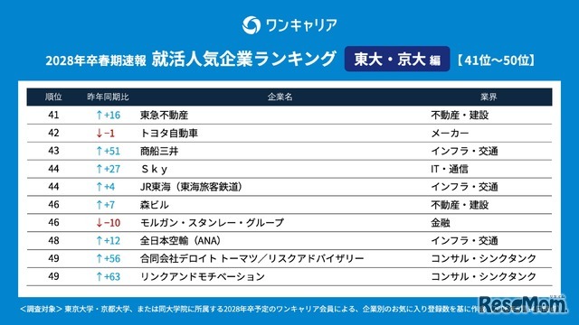 28卒の就活生対象「ワンキャリア 就活人気企業ランキング【東大・京大編】」