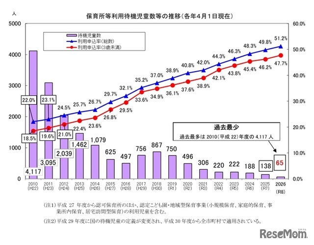 保育所等利用待機児童数の推移（各年4月1日現在）