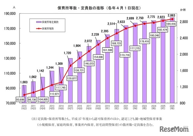 保育所等数・定員数の推移（各年4月1日現在）