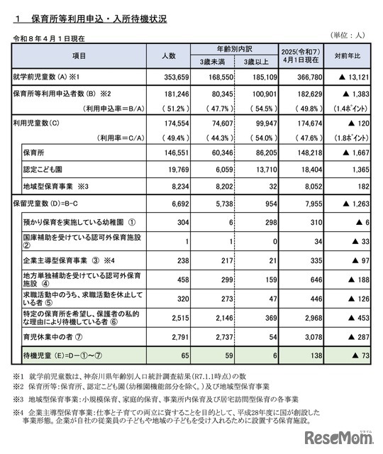 保育所等利用申込・入所待機状況（令和8年4月1日現在）