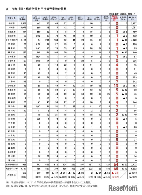 市町村別・保育所等利用待機児童数の推移（各年4月1日現在）