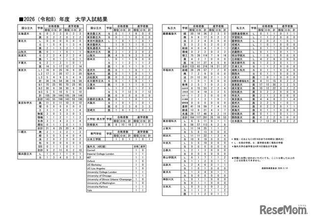 2026（令和8）年度 大学入試結果