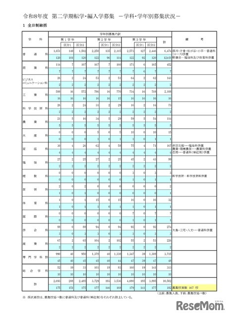 令和8年度　第二学期転学・編入学募集学科・学年別募集状況、全日制総括