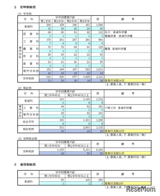 定時制総括・通信制総括