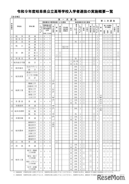 2027年度岐阜県公立高等学校入学者選抜の実施概要一覧（全日制）