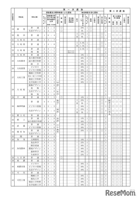2027年度岐阜県公立高等学校入学者選抜の実施概要一覧（全日制）