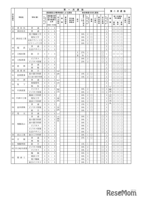 2027年度岐阜県公立高等学校入学者選抜の実施概要一覧（全日制）