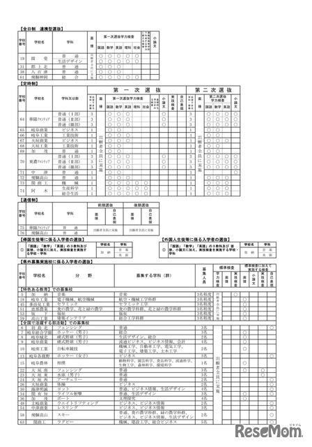 2027年度岐阜県公立高等学校入学者選抜の実施概要一覧（全日制・全日制連携型選抜・定時制）