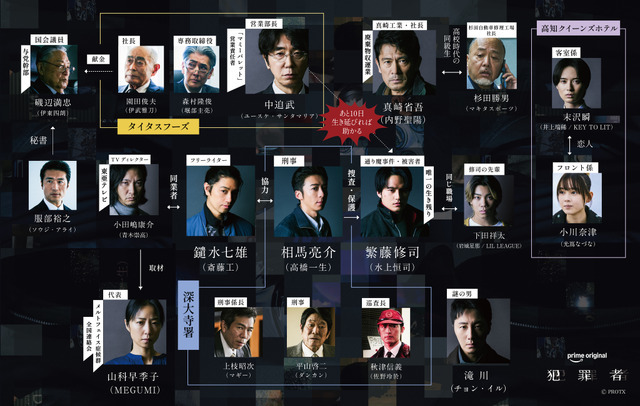 「犯罪者」相関図　 PROTX