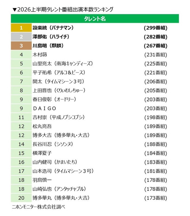 2026上半期タレント番組出演本数ランキング（提供写真）
