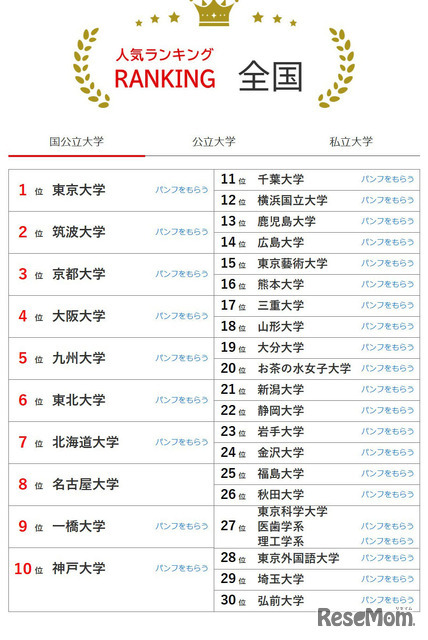 大学人気ランキング全国版（6月30日集計）国立大学
