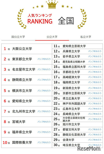大学人気ランキング全国版（6月30日集計）公立大学