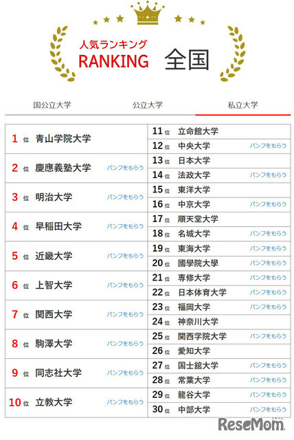 大学人気ランキング全国版（6月30日集計）私立大学