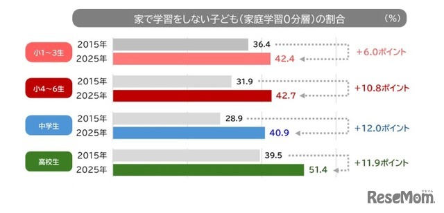 宿題以外の学習をしない「家庭学習0分層」の割合（学校段階別）
