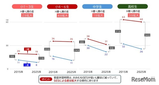 宿題以外の家庭学習時間の変化（学校段階別／SES別）
