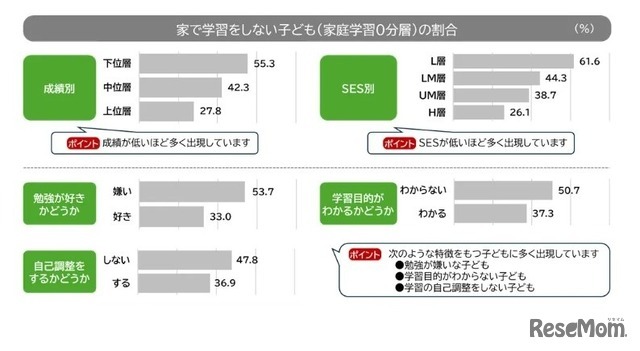 宿題以外の学習をしない「家庭学習0分層」の割合（小学4～6年生データ）