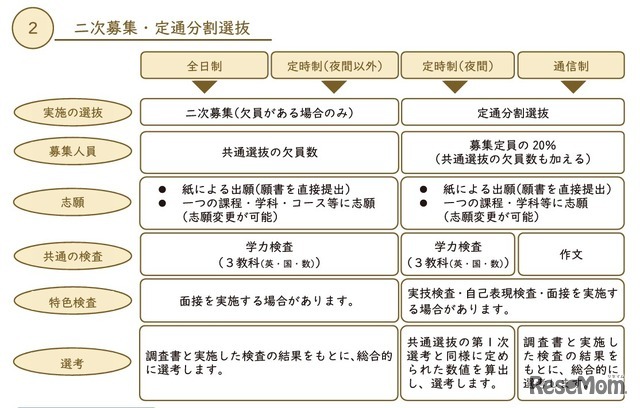 二次募集など