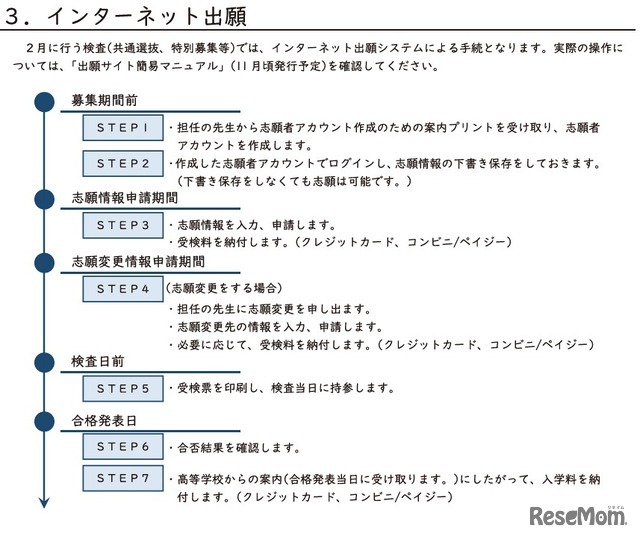 インターネット出願の流れ