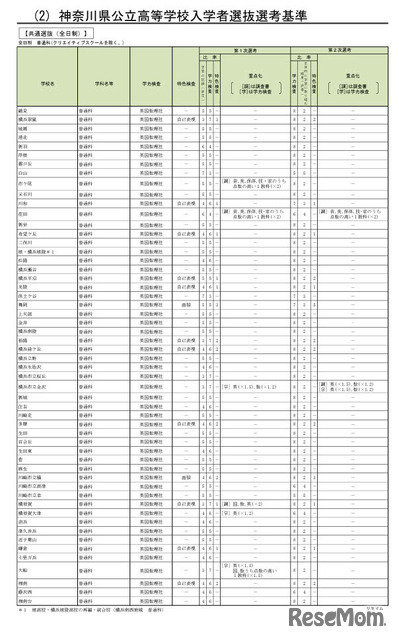 神奈川県公立高等学校入学者選抜選考基準