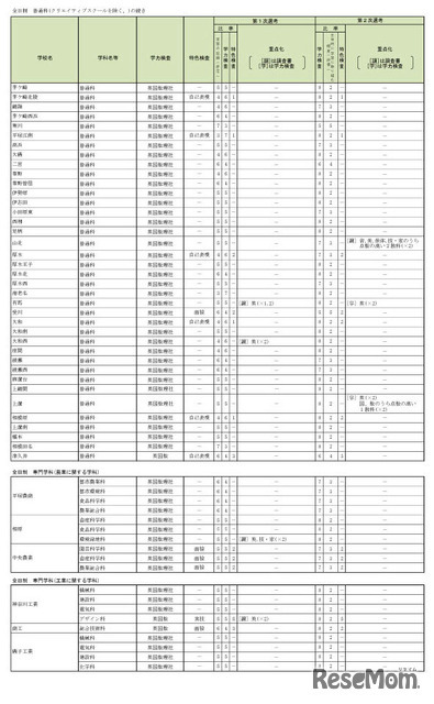 神奈川県公立高等学校入学者選抜選考基準