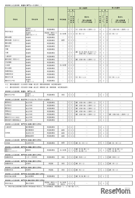 神奈川県公立高等学校入学者選抜選考基準