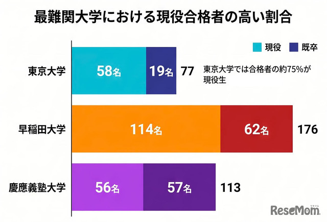 2026年度大学進学実績をもとに作成