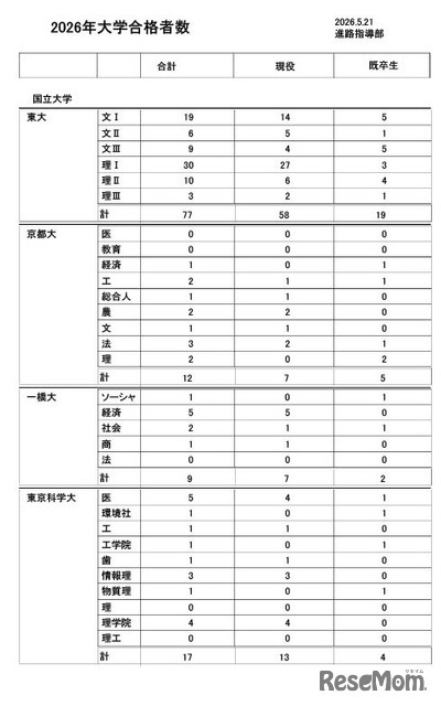 2026年度大学進学実績