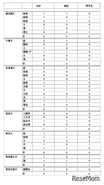2026年度大学進学実績