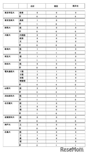 2026年度大学進学実績