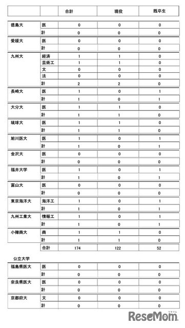 2026年度大学進学実績