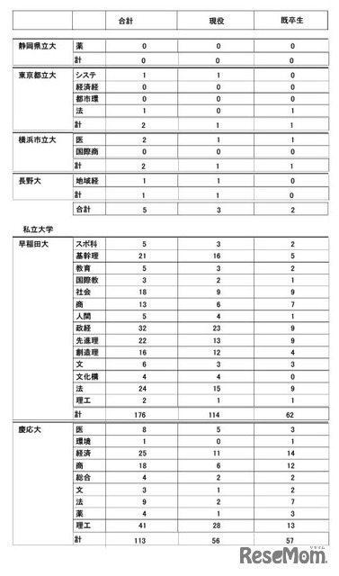 2026年度大学進学実績