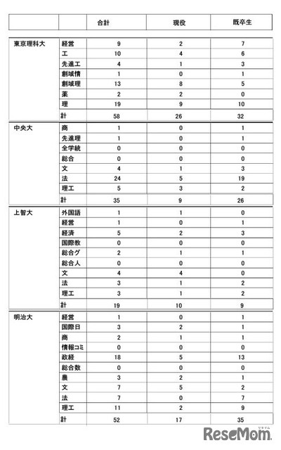 2026年度大学進学実績
