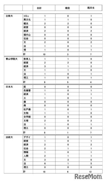 2026年度大学進学実績