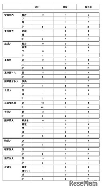 2026年度大学進学実績